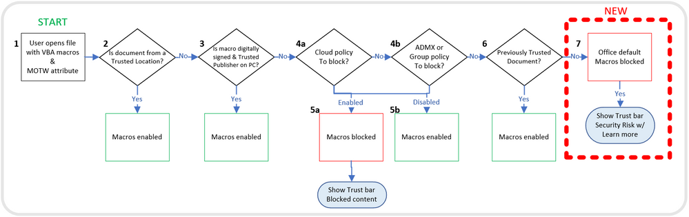 Block internet macros in Office, and don’t wait for Microsoft